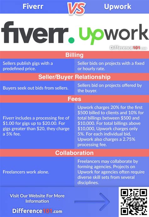 upwork reddit|reddit upwork vs fiverr.